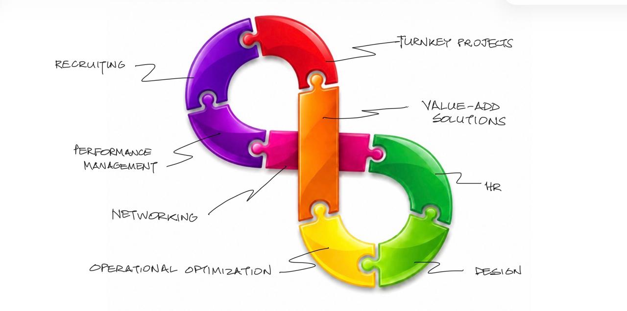 Collabor8 service map showing turnkey projects, recruiting, performance management, networking, operational optimization, value-add solutions, HR and design